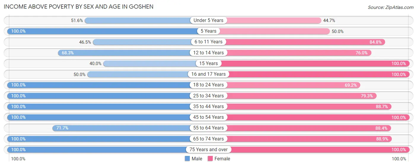 Income Above Poverty by Sex and Age in Goshen