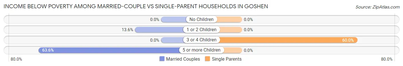 Income Below Poverty Among Married-Couple vs Single-Parent Households in Goshen