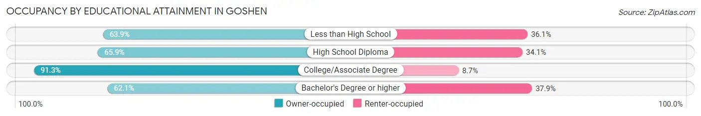 Occupancy by Educational Attainment in Goshen