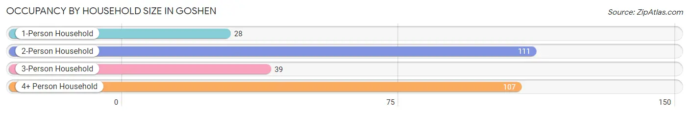 Occupancy by Household Size in Goshen