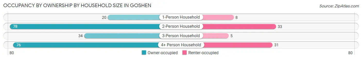 Occupancy by Ownership by Household Size in Goshen