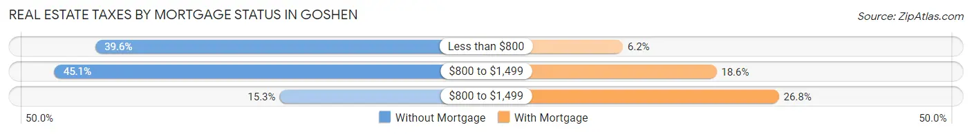 Real Estate Taxes by Mortgage Status in Goshen