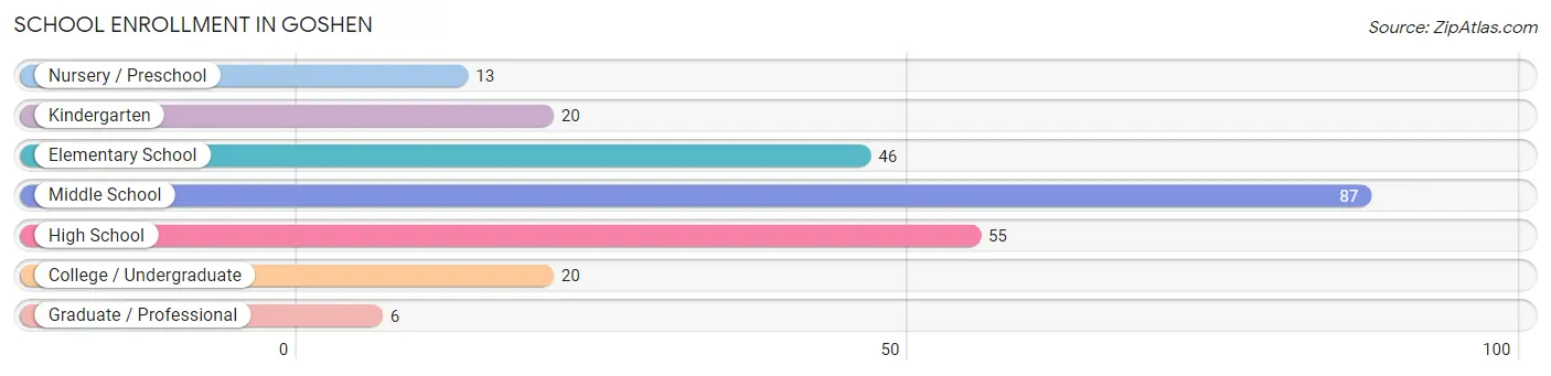 School Enrollment in Goshen