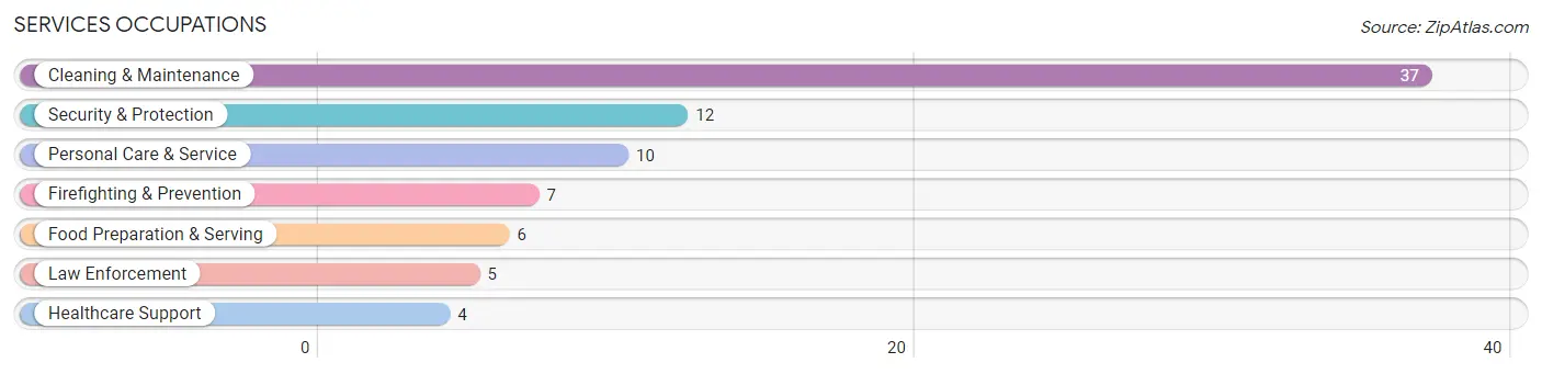 Services Occupations in Goshen