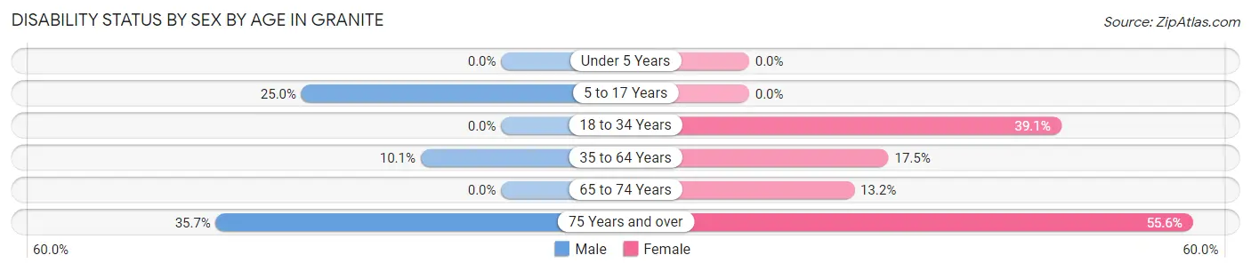 Disability Status by Sex by Age in Granite