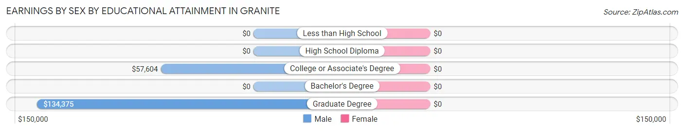 Earnings by Sex by Educational Attainment in Granite