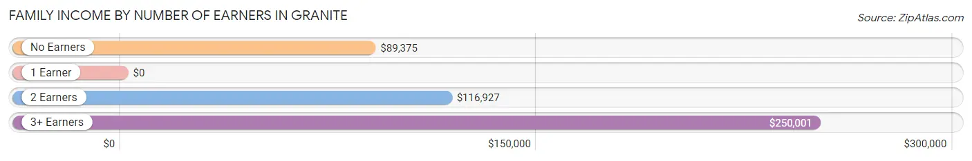 Family Income by Number of Earners in Granite