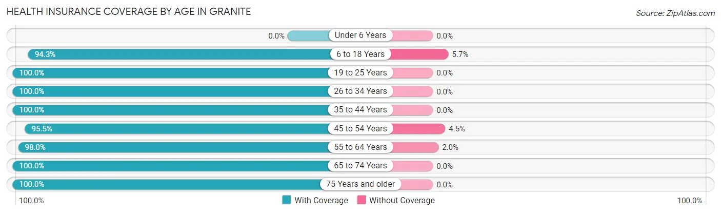 Health Insurance Coverage by Age in Granite