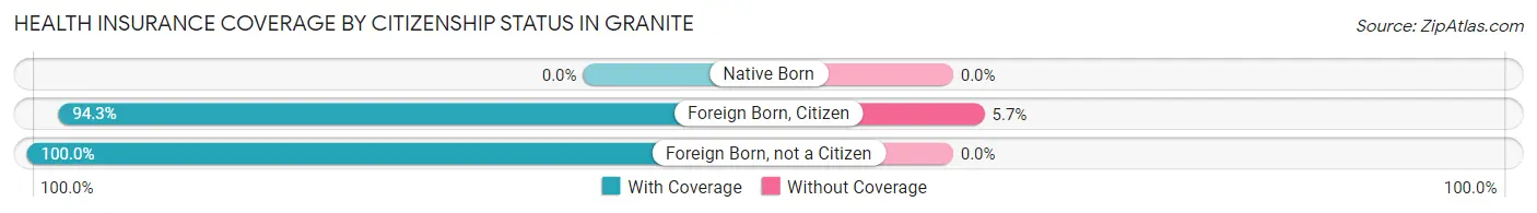 Health Insurance Coverage by Citizenship Status in Granite