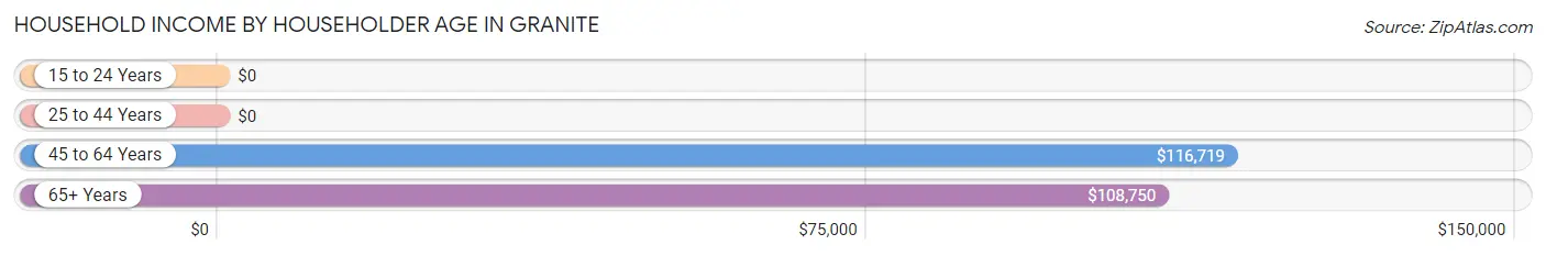 Household Income by Householder Age in Granite