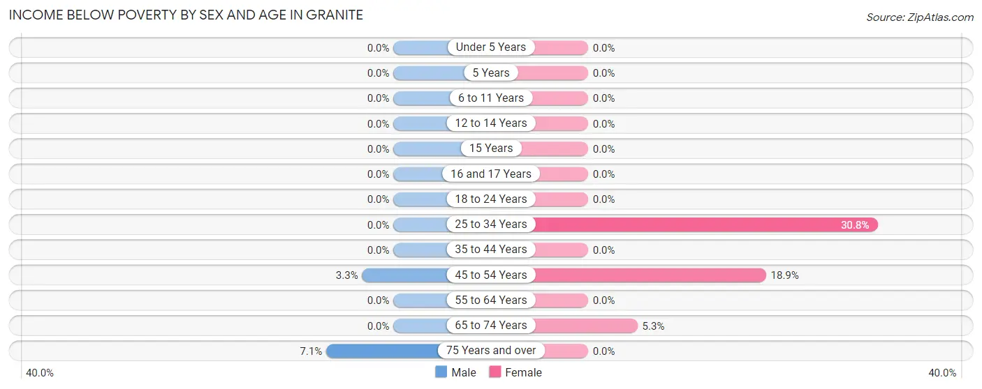 Income Below Poverty by Sex and Age in Granite