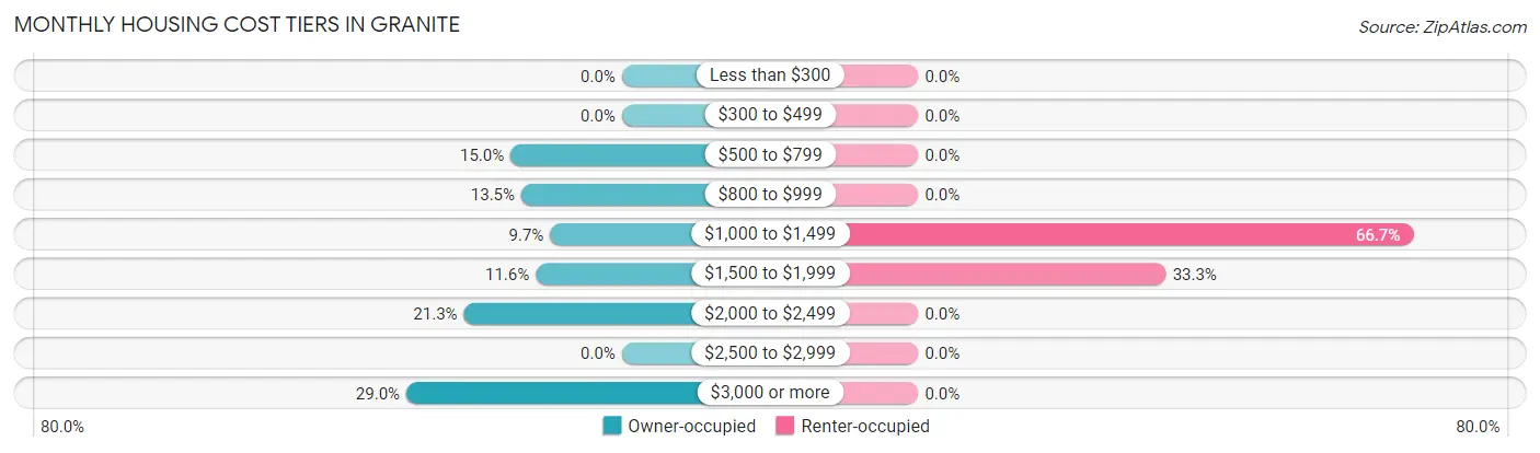Monthly Housing Cost Tiers in Granite