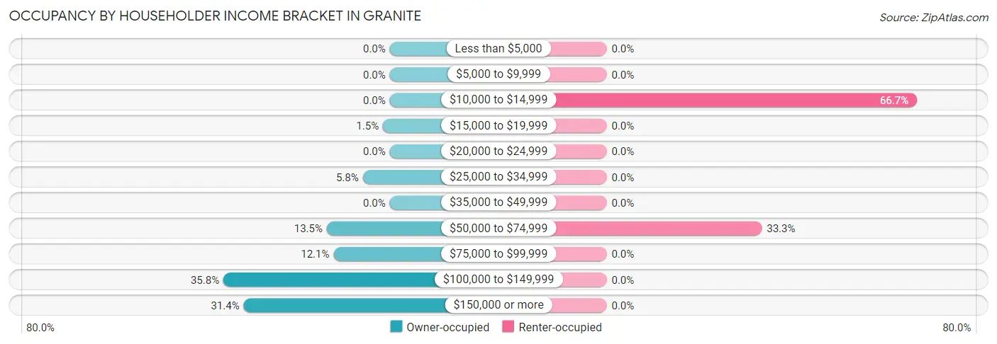 Occupancy by Householder Income Bracket in Granite