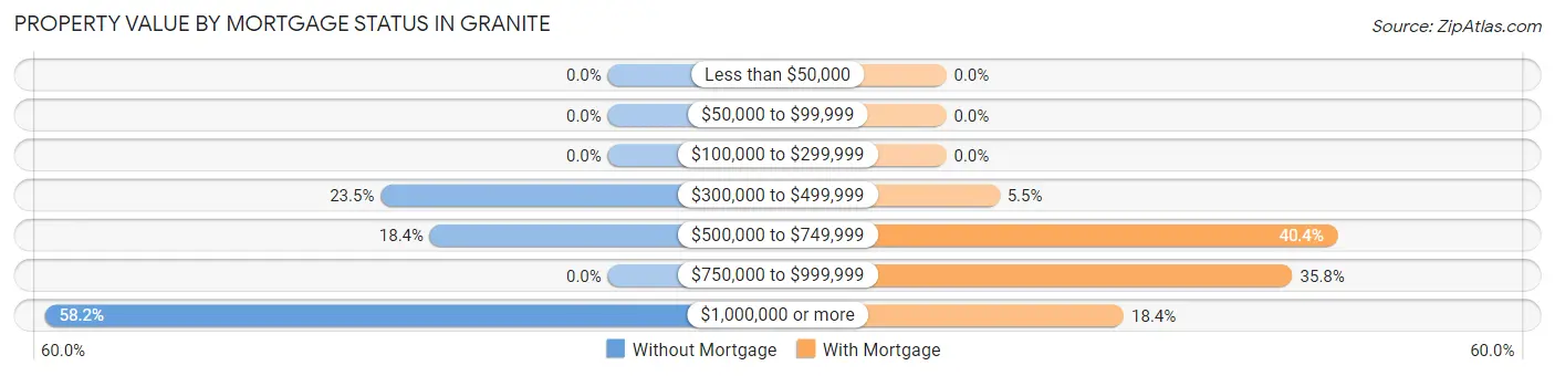Property Value by Mortgage Status in Granite