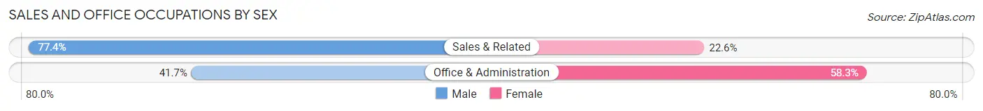 Sales and Office Occupations by Sex in Granite