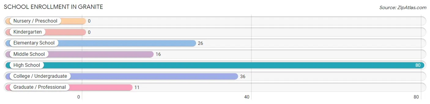 School Enrollment in Granite