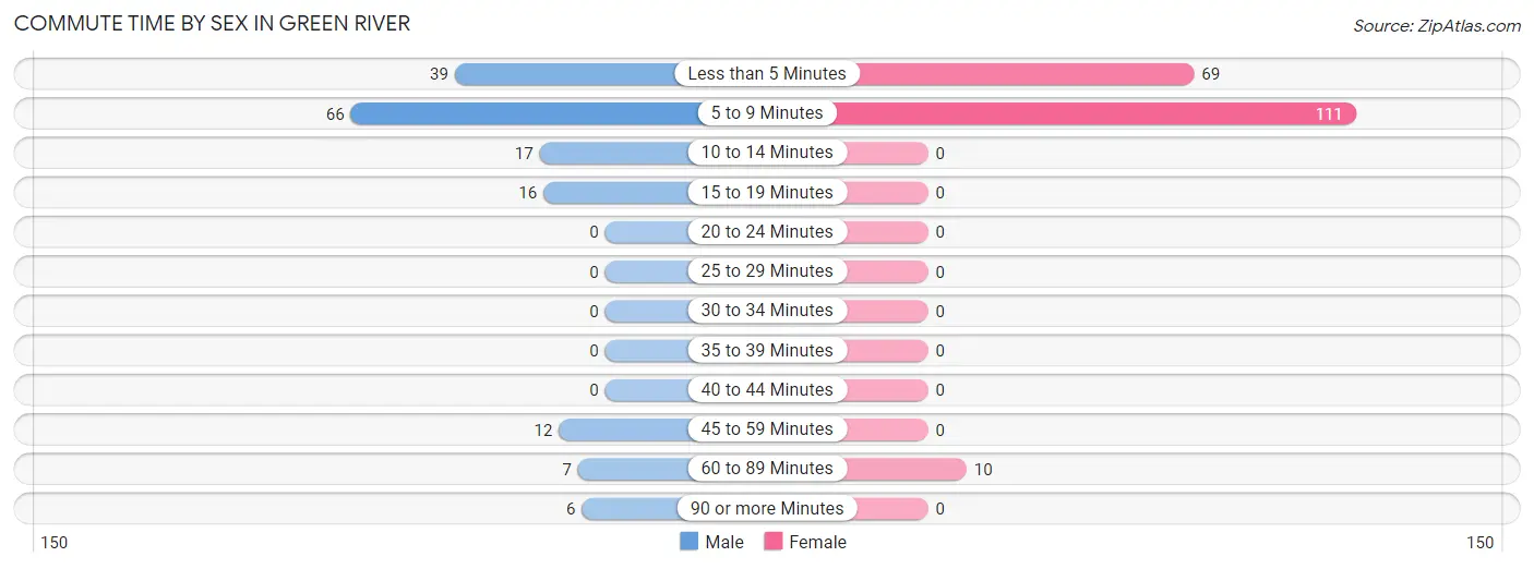 Commute Time by Sex in Green River