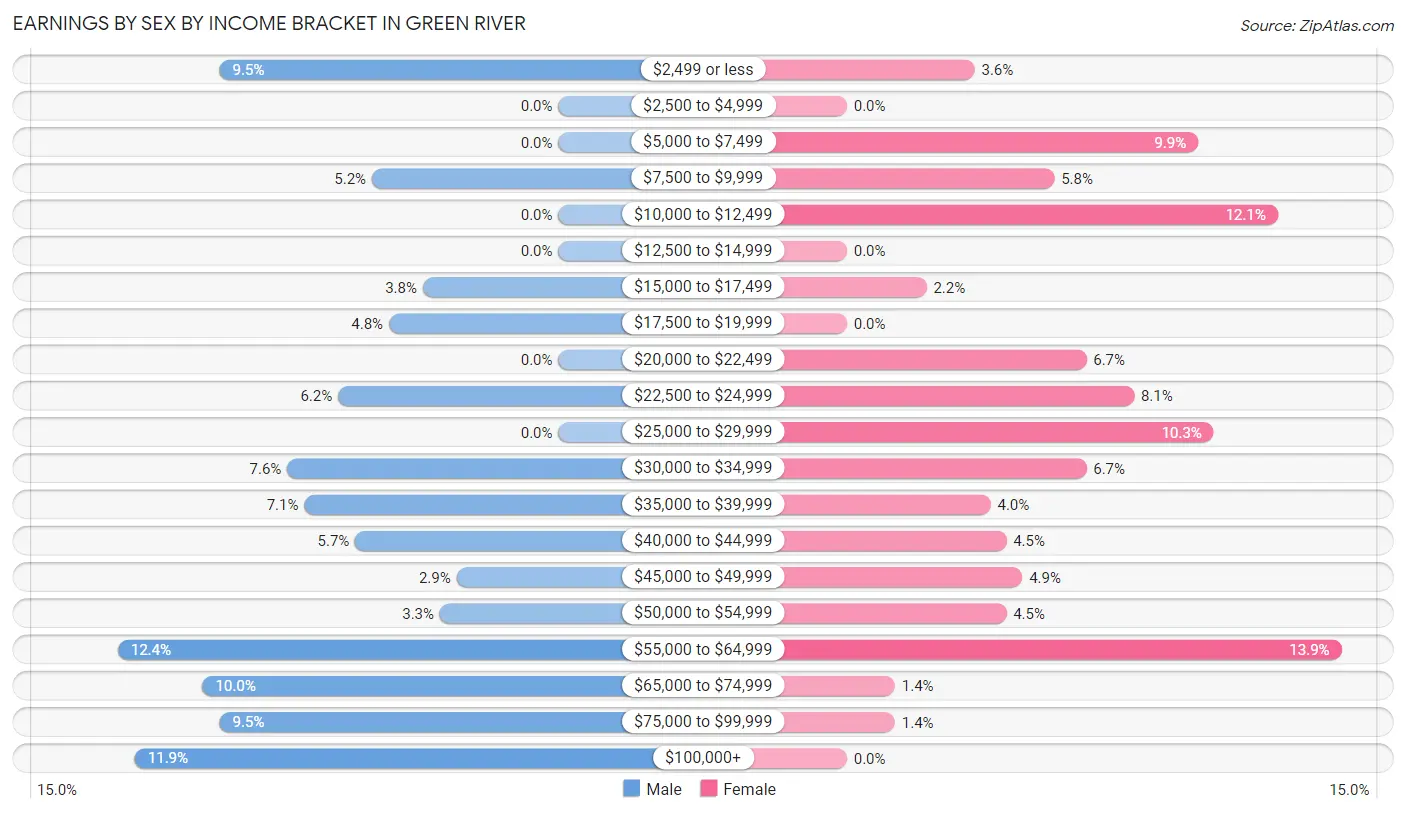 Earnings by Sex by Income Bracket in Green River