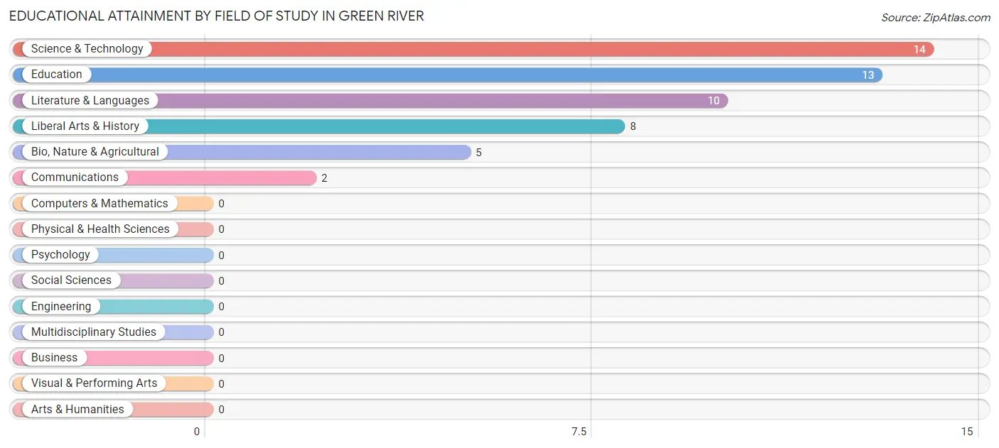 Educational Attainment by Field of Study in Green River