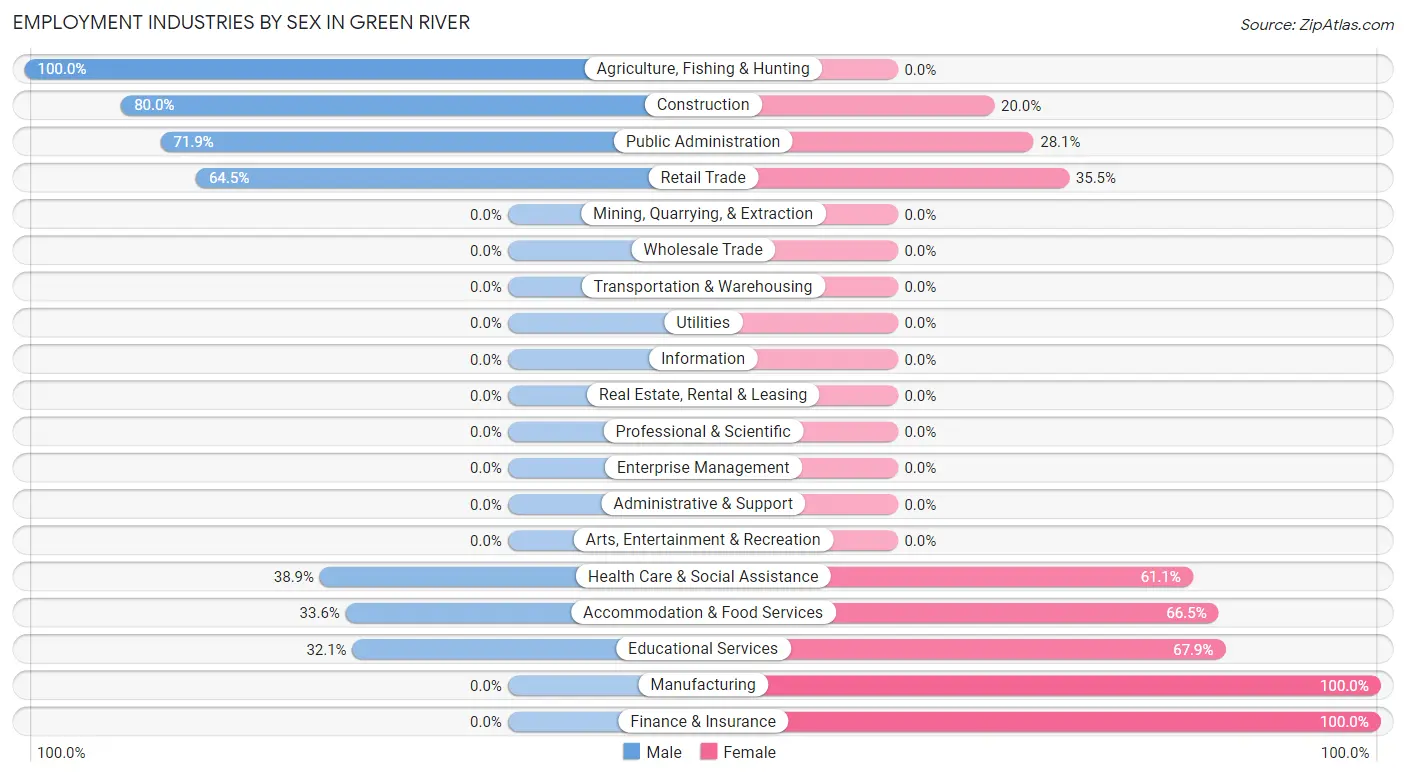 Employment Industries by Sex in Green River