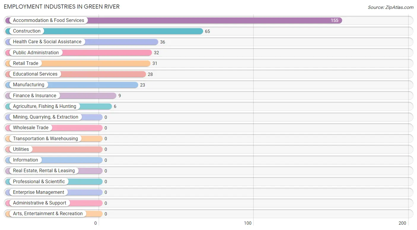 Employment Industries in Green River