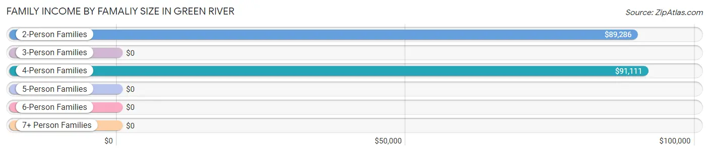 Family Income by Famaliy Size in Green River