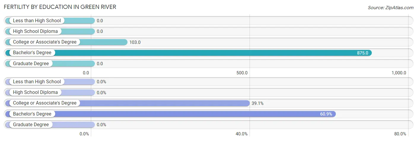 Female Fertility by Education Attainment in Green River