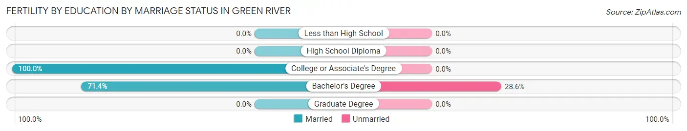 Female Fertility by Education by Marriage Status in Green River