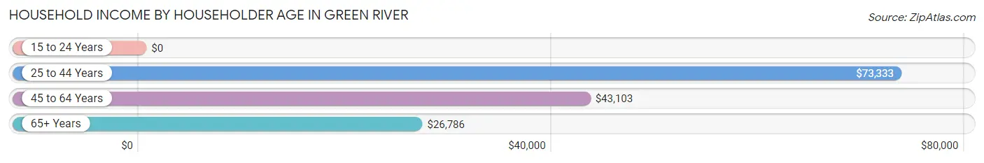 Household Income by Householder Age in Green River