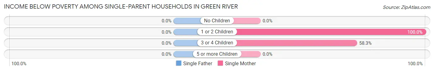 Income Below Poverty Among Single-Parent Households in Green River