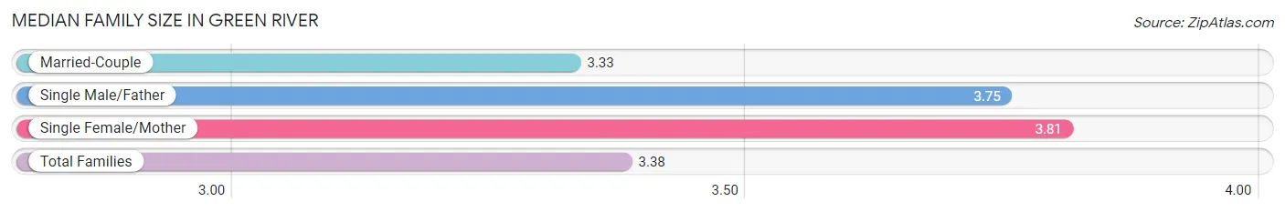 Median Family Size in Green River