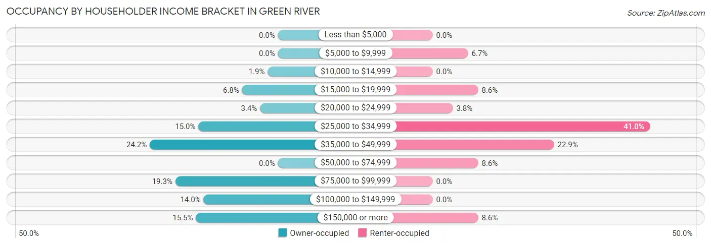 Occupancy by Householder Income Bracket in Green River