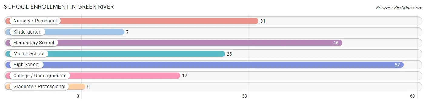School Enrollment in Green River