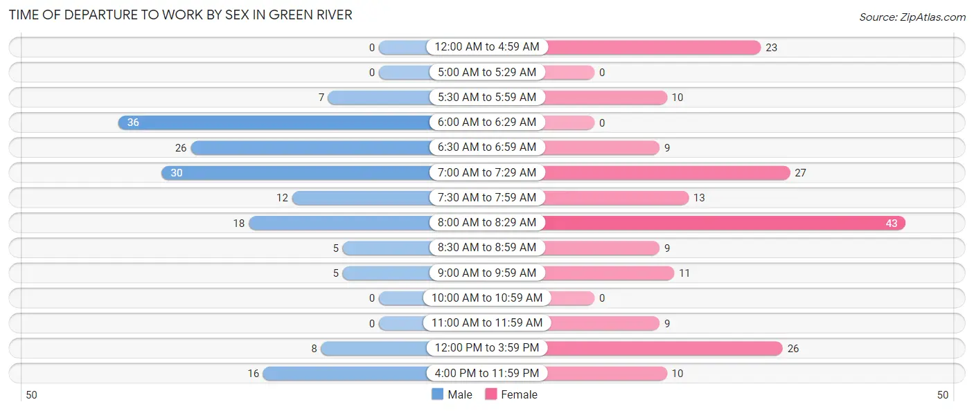 Time of Departure to Work by Sex in Green River