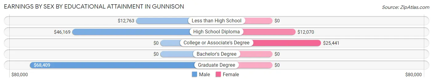 Earnings by Sex by Educational Attainment in Gunnison