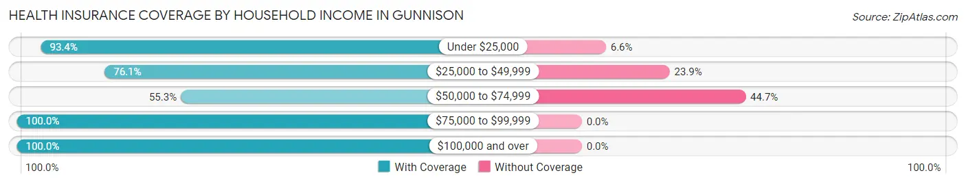 Health Insurance Coverage by Household Income in Gunnison