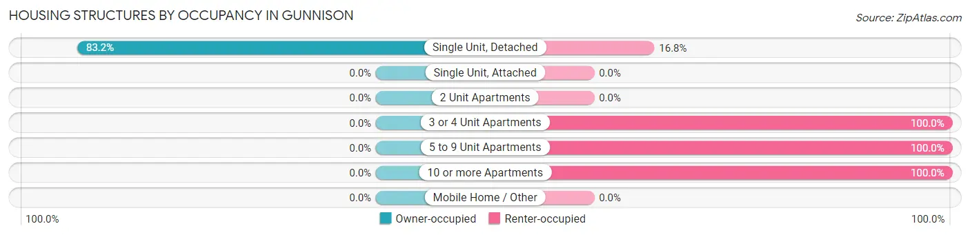 Housing Structures by Occupancy in Gunnison