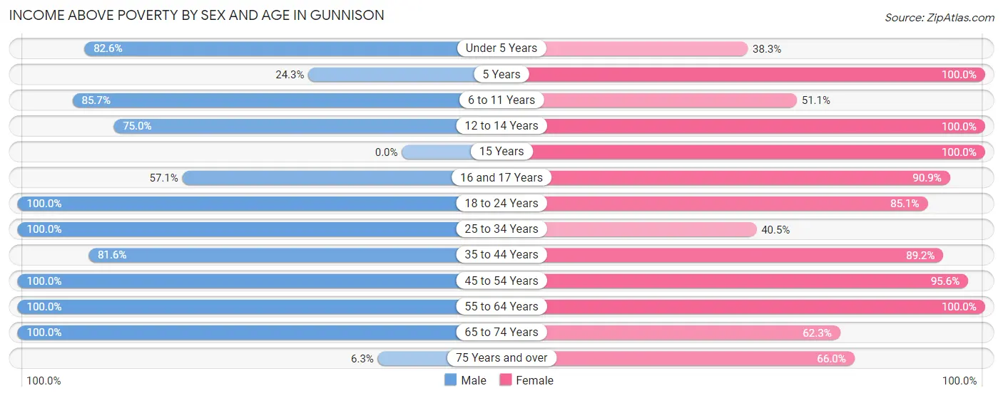 Income Above Poverty by Sex and Age in Gunnison