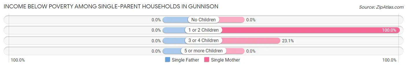 Income Below Poverty Among Single-Parent Households in Gunnison
