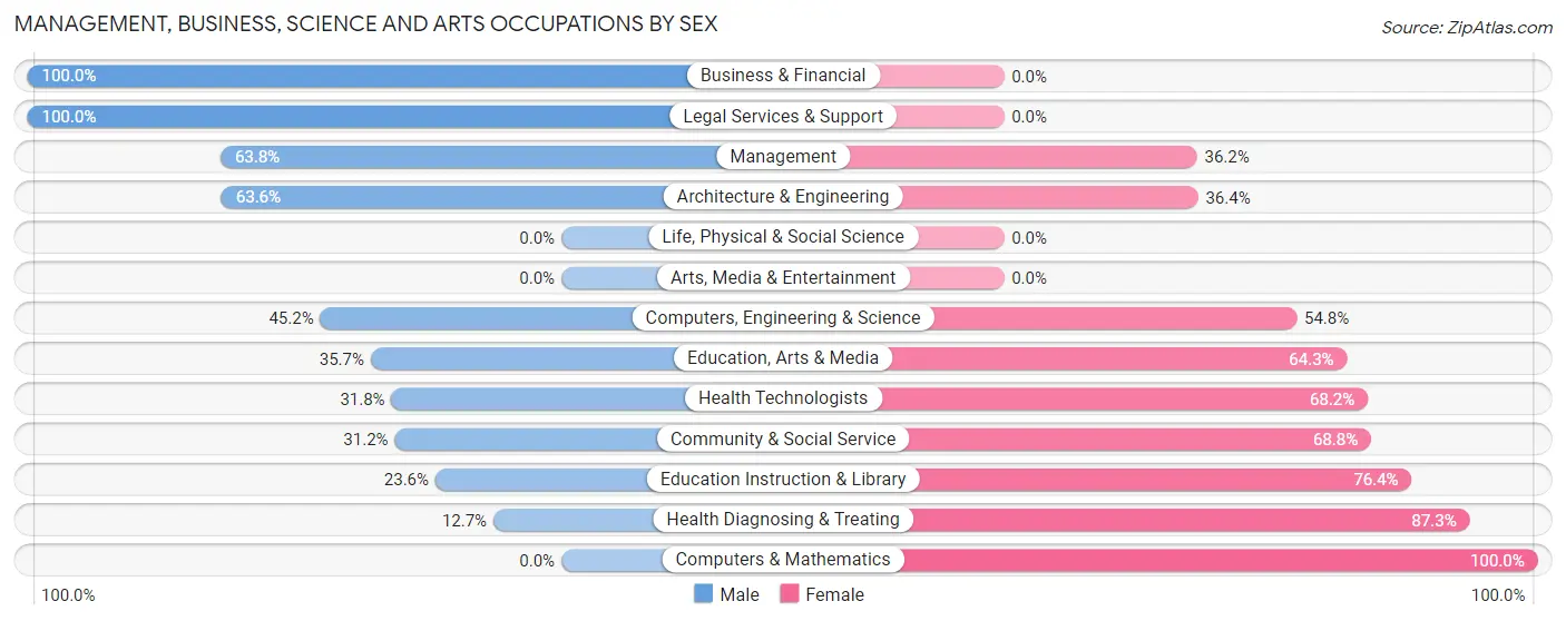 Management, Business, Science and Arts Occupations by Sex in Gunnison