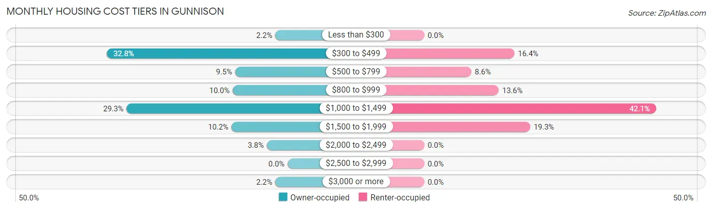 Monthly Housing Cost Tiers in Gunnison