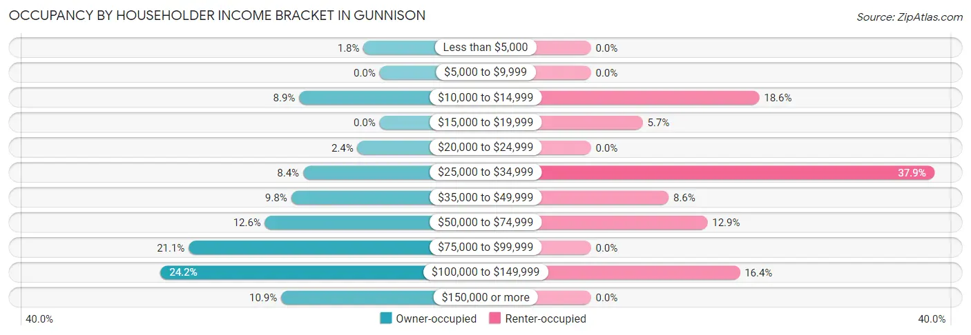 Occupancy by Householder Income Bracket in Gunnison