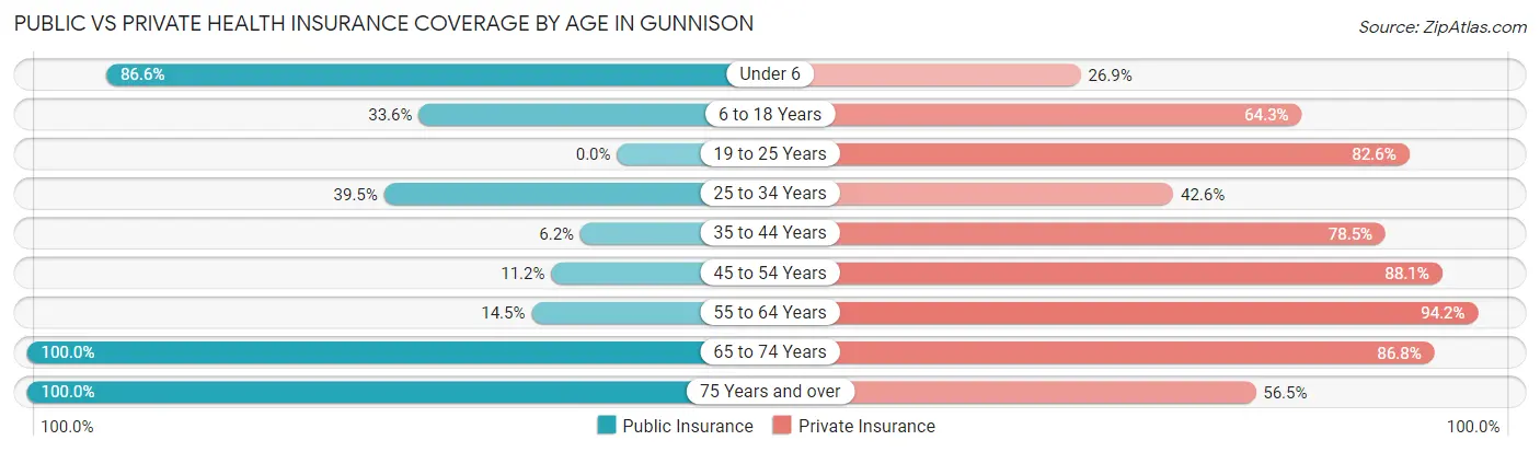Public vs Private Health Insurance Coverage by Age in Gunnison