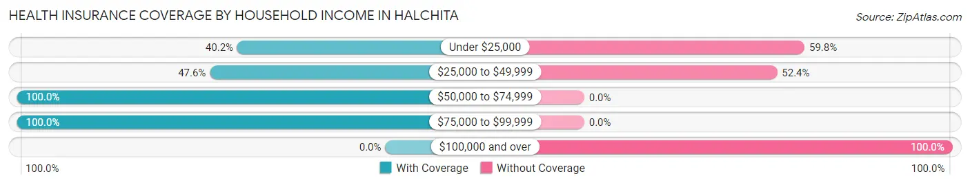 Health Insurance Coverage by Household Income in Halchita