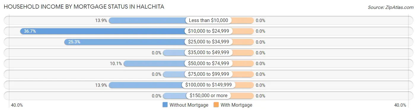 Household Income by Mortgage Status in Halchita