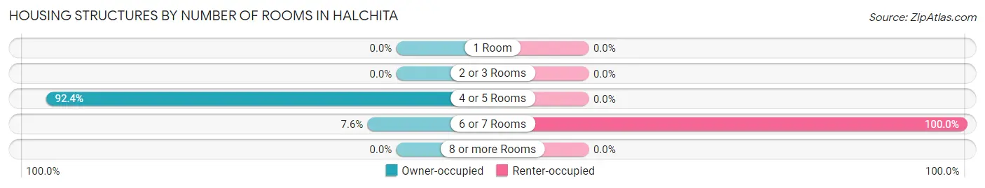 Housing Structures by Number of Rooms in Halchita