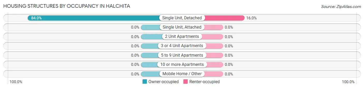 Housing Structures by Occupancy in Halchita