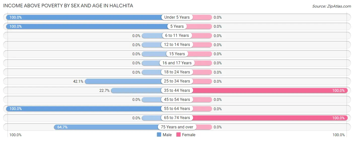 Income Above Poverty by Sex and Age in Halchita