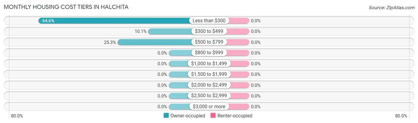 Monthly Housing Cost Tiers in Halchita