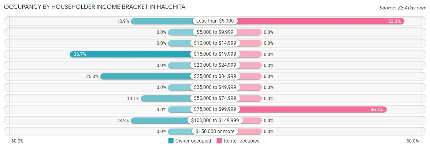 Occupancy by Householder Income Bracket in Halchita